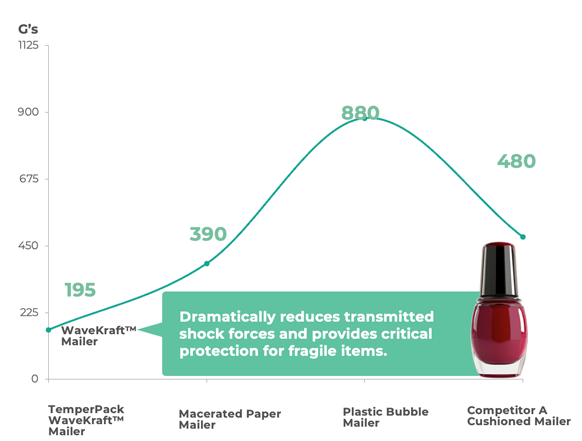 Mailer Drop Test Comparison Results